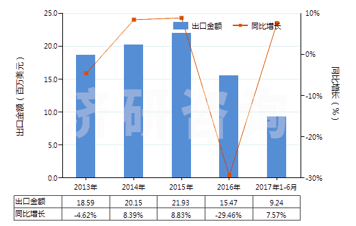 2013-2017年6月中國(guó)定型劑(HS33053000)出口總額及增速統(tǒng)計(jì) 2013-2017年6月中國(guó)定型劑(HS33053000)出口總額及增速統(tǒng)計(jì)